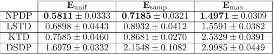 Table 1: Each row corresponds to one of the four tested algorithms for policy evaluation.