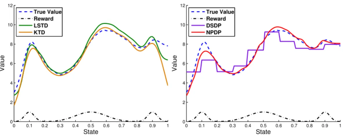 Figure 1: Value functions obtained by the evaluated methods. The black lines show the reward function