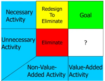 Figure 2.1 - Value-Added Activity Verses Non-Value-Added Activity 