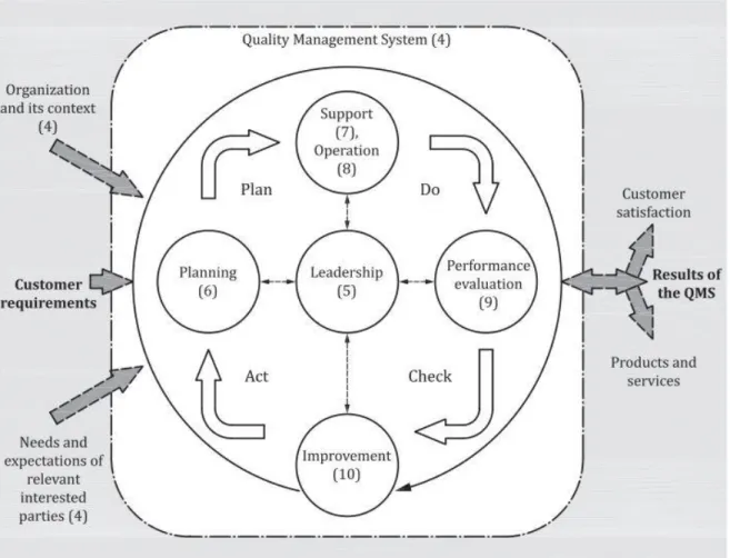 Figure 2.2 - Quality management systems and Plan-Do-Check-Act approach.