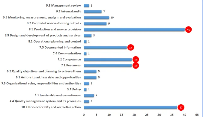 Figure 4.2 - Internal Audit NC’s - IATF16949 Process Audit Repeat Concerns (2017-Current) 