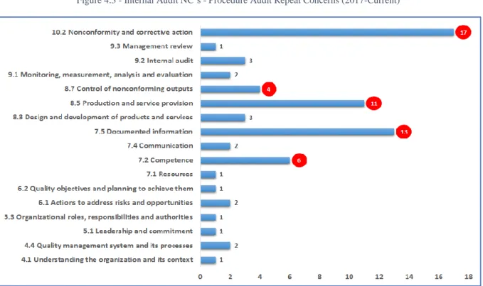 Figure 4.3 - Internal Audit NC’s - Procedure Audit Repeat Concerns (2017-Current) 