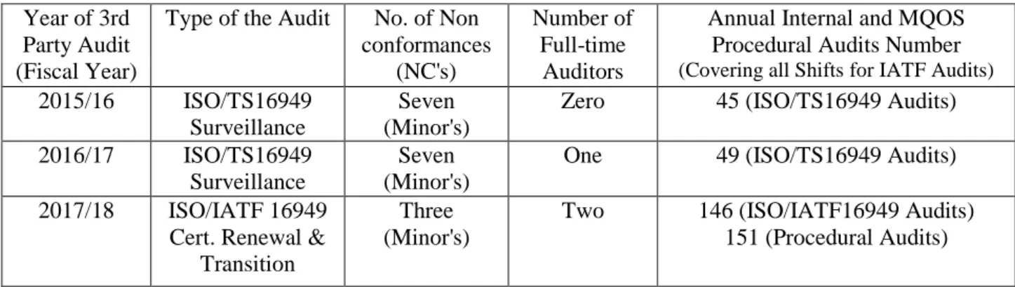 Table 4.2 - 3rd Party Audits Vs Internal Audit Activities 