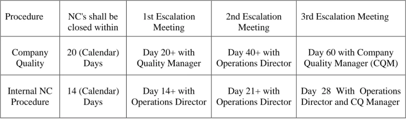 Table 4.3 - NC Management Company Quality Procedure (CQ) Versus Internal Procedure 