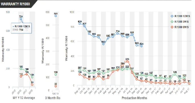 Figure 4.4 - Medium Saloon MY, Warranty Performance 