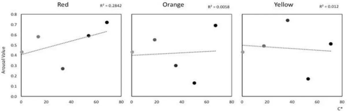 Figure 10 The regression fit between C* value for red, orange and yellow and 