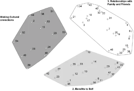 Figure 1. Concept map for the 3-cluster solution showing spatial relationship between 56 generated statements