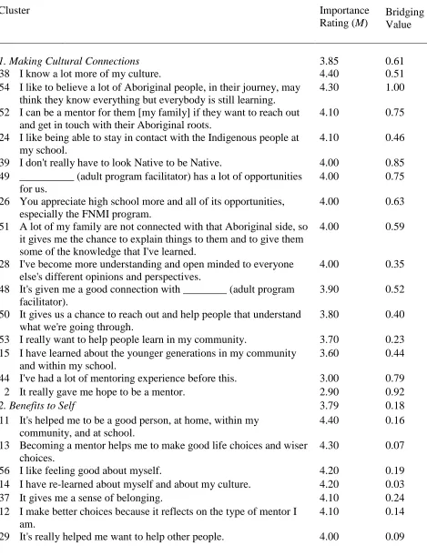 Table 1. Statements for Each Cluster, Importance Ratings, and Statement Bridging Indices 