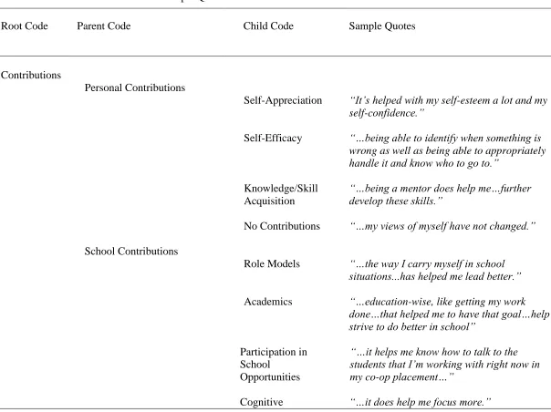 Table 2. Root and Child Codes with Sample Quotes 