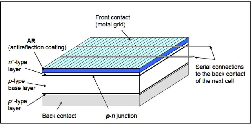 Figure 1.1 typical structure of a solar cell(Zeman, 2003) 