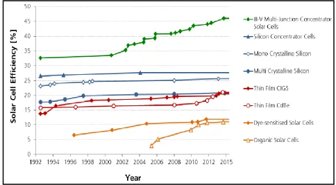 Figure 2.1 The development of solar cell fabrication from 1992 up to 2015( Philipps, 2015)