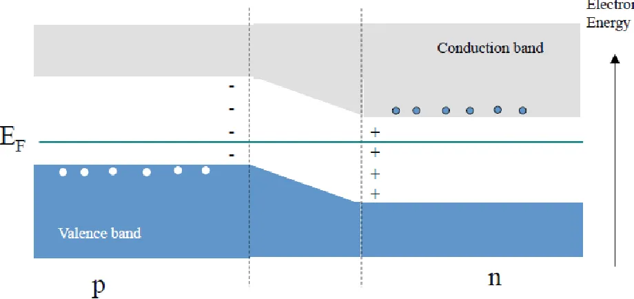 Fig. 3.1: A typical p-n junction(Dilli, 2008). 