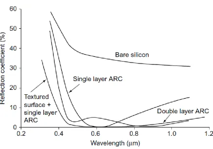 Figure 3.8Comparison of the reflection coefficientsof different silicon layers ( 