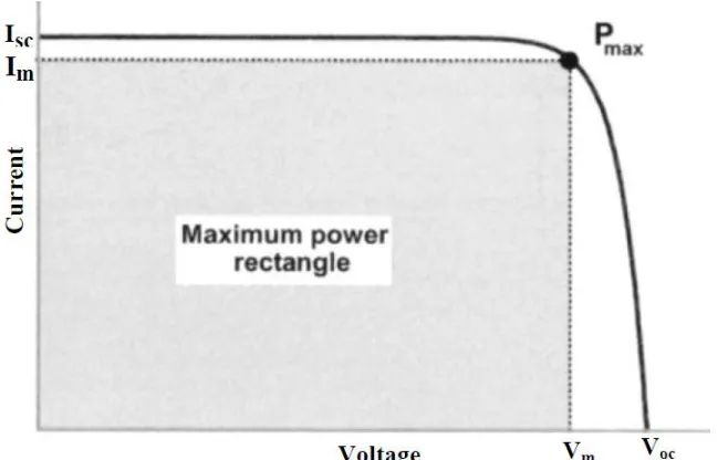 Fig. 3.9Thetypical I-V characteristics of the solar cell (Al-ayashi, 2007) 
