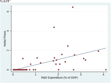 Figure 1: R&amp;D Indicator based on Nobel Prizes and the R&amp;D Expenditures to GDP