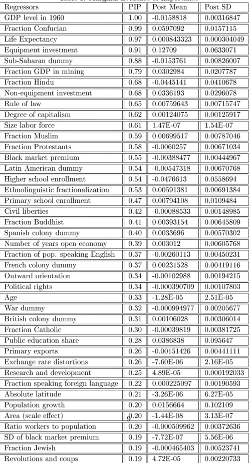 Table 1: Marginal Evidence of Importance