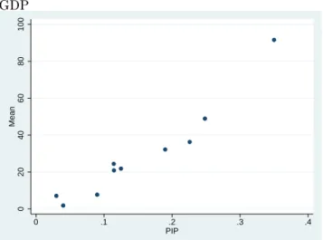 Figure 3: R&amp;D Indicator based on Nobel Prizes and the R&amp;D Expenditures to GDP