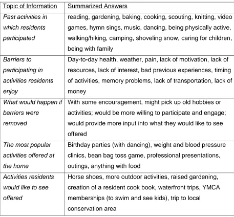 Table 1: Summarized Conversation Information 