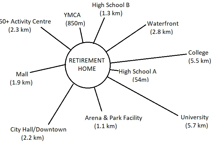 Figure 1: Map illustrating potential resources identified in the community and their distances from the retirement home