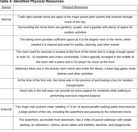 Table 4: Identified Physical Resources 