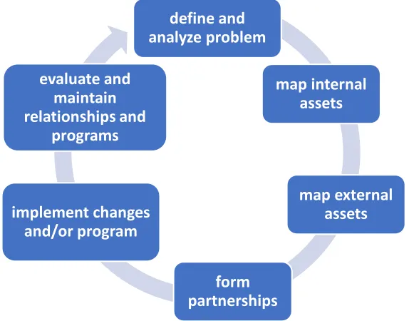 Figure 2. This adapted model illustrates the cyclic process of the CCB, asset-based, partnership methodology
