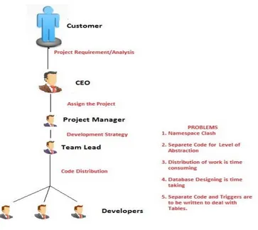Figure 1: How hierarchy is used for developing a s/w project development 