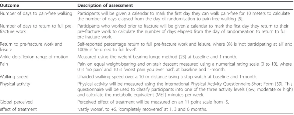 Table 1 Secondary outcome measures assessed at baseline, 1, 3 and 6 months, unless otherwise stated