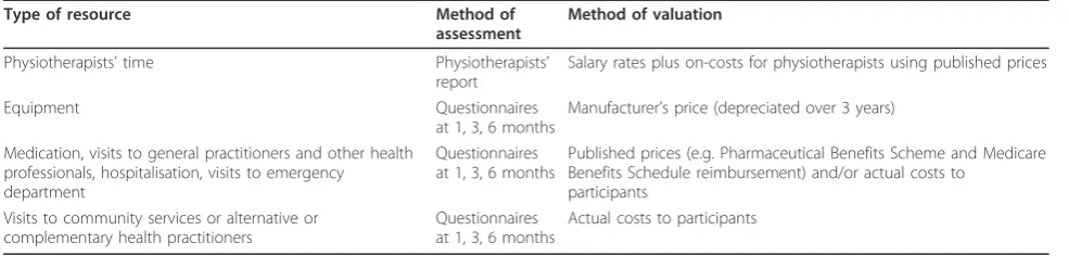 Table 2 Assessment of resource use