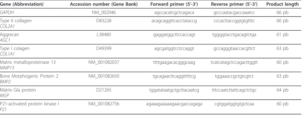 Table 1 real-time PCR investigation