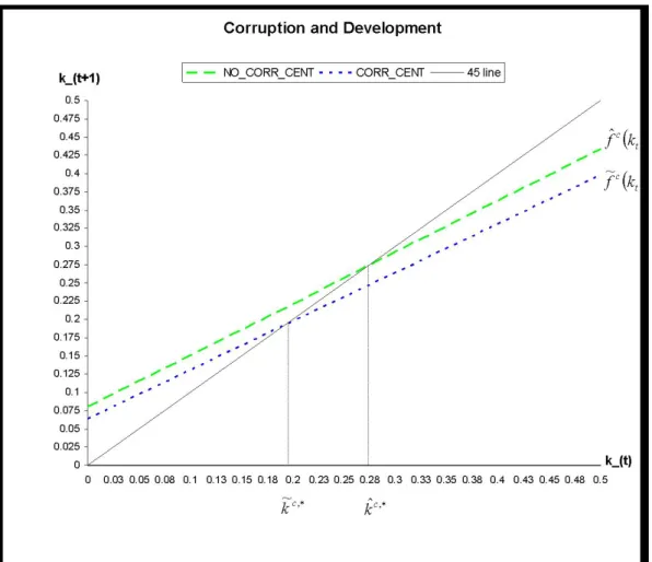 Figure 1: Corruption and development. Parameter values: α = 0.4, A = 3, λ = 1, m = 0.6, n = 0.2, g = 1.4, b = 0.6, ν = 0.3, p = 0.5, δ = 0.5, β = 0.2, σ c = 0.7, θ c = 0.25 and θ d = 0.75.