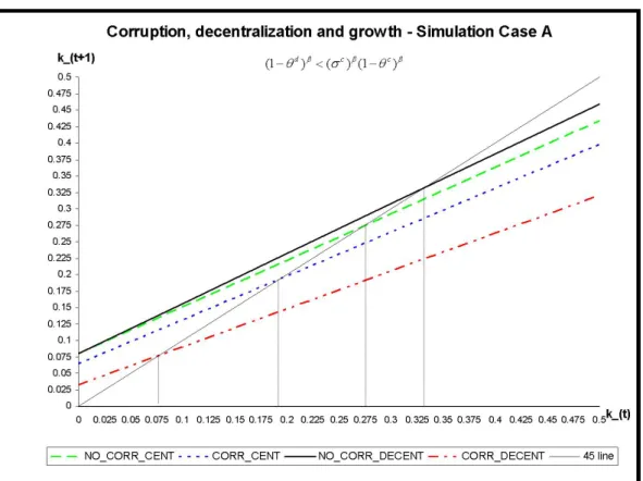 Figure 2: Decentralisation, corruption and development. Parameter values: