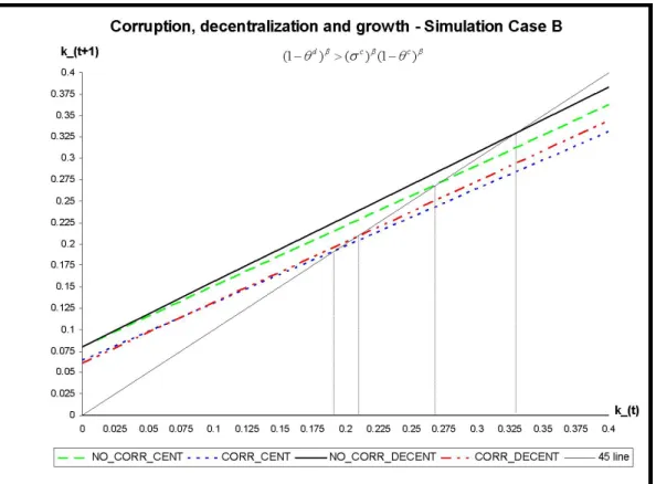 Figure 3: Decentralisation, corruption and development. Parameter values: