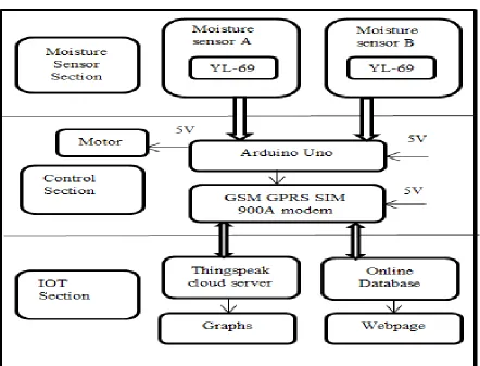 Figure 1: Overall Engineering Design