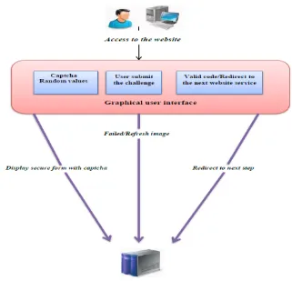 Fig Framework Of CAPTCHA 