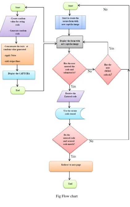 Fig Flow chart 