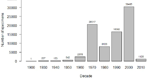 Figure 3.2 Histogram of specimens of the MNHNC insect collection by decade of collection
