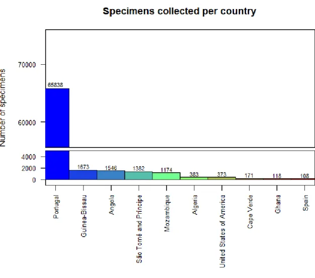 Figure 3.3 Bar graph of specimens of the MNHNC insect collection by sampling country. The plot includes the countries where  100 or more specimens were sampled