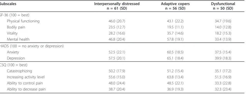 Table 2 Mean Multidimensional Pain Inventory subscale baseline scores