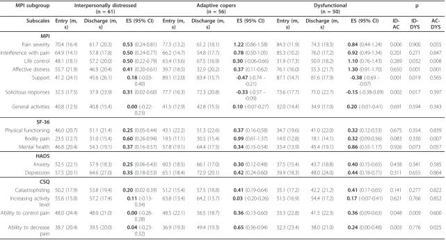 Table 4 Cluster score changes and pairwise analyses for significance after the four week pain management program