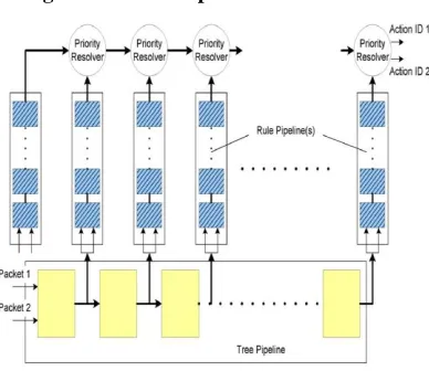 Fig 1:2-D Multi-Pipeline Architecture 