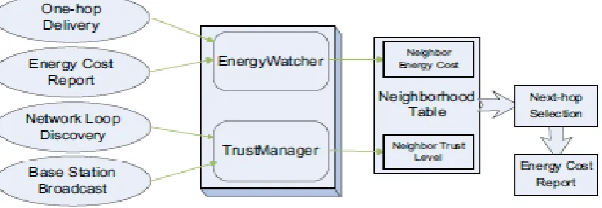 Fig : Design of TARF For a TARF-enabled node N to route a data packet to the base station, N only needs to decide to which neighboring 