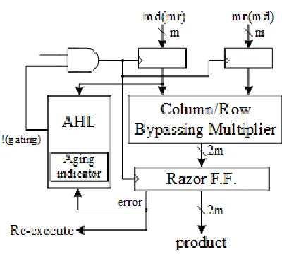 FIG. 1.EXISTED ARCHITECTURE FOR DIGIT-LEVEL SIPO RB MULTIPLIER 