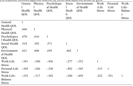 Table 3  Correlations between different sources of stress and different areas of QOL 