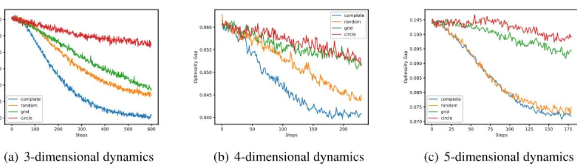 Figure 1: Simulation results (convergence curves) on complete (blue), random (orange), grid (green) and circle (red) networks, as well as different dynamics d = 3, 4, 5.