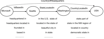 Figure 1: Semantically similar paths connecting entity pair(Microsoft, USA).