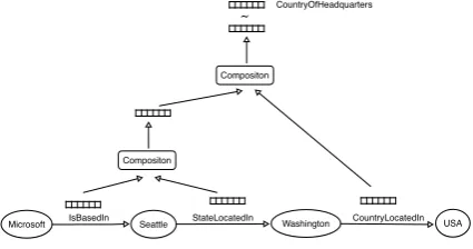 Figure 2: Vector Representations of the paths are computedby applying the composition function recursively.
