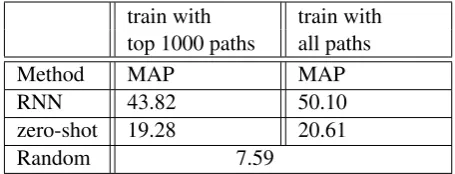 Table 4: Results comparing the zero-shot modelwith supervised RNN and a random baseline on10 types