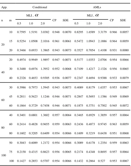 Table 2: The (MLIs), (CPs) and (SDEs) for the conditional and the AMLEs approaches when the nominal level is 95% for the parameter  with 