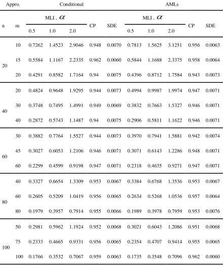 Table 3: The (MLIs), (CPs) and (SDEs) for the conditional and the AMLEs approaches when the nominal level is 95% for the parameter  with 