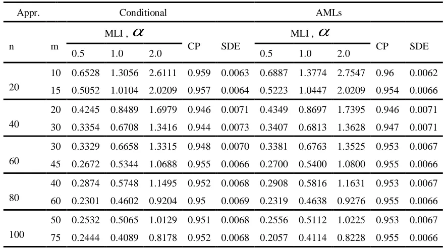 Table 4: The (MLIs), (CPs) and (SDEs) for the conditional and the AMLEs  approaches when the nominal level is 95% for the parameter  with =5.0 to the progressive type-II censoring with binomal random removal with probability P = 0.5 and censored levels (50% and 75%) 